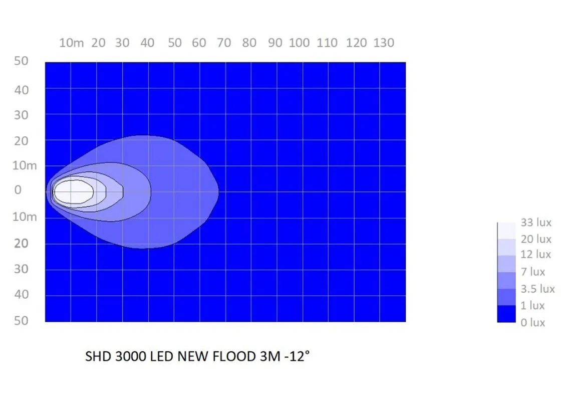 SHD 3000 LED: fotometria